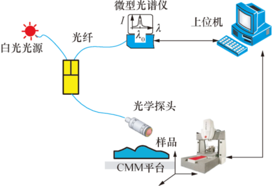 基于光谱共焦的在线集成表面粗糙度测量方法