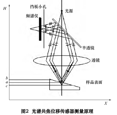 基于光谱共焦位移传感器的非接触式回转误差测量系统