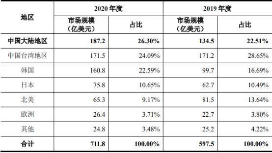 2022年半导体薄膜沉积设备行业产业链优势企业竞争战略研究及销售规模前景预测