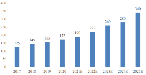 2022年半导体薄膜沉积设备行业产业链优势企业竞争战略研究及销售规模前景预测