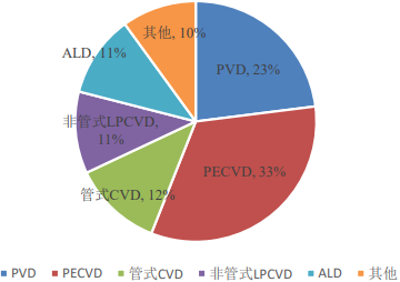 2022年半导体薄膜沉积设备行业产业链优势企业竞争战略研究及销售规模前景预测