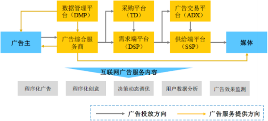 2022年程序化广告行业市场运作模式分析及市场规模竞争战略研究预测