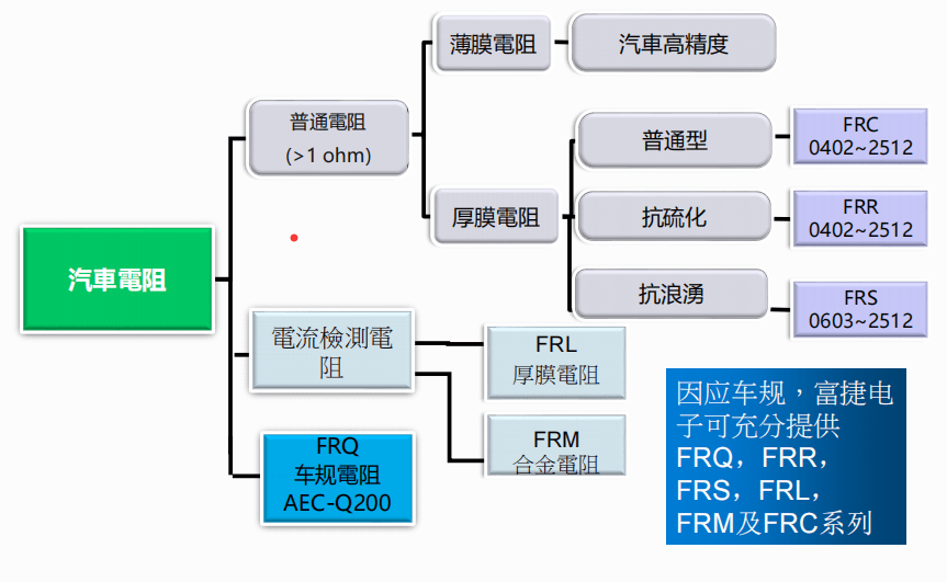 汽車電阻市場(chǎng)現(xiàn)狀分析丨本土品牌富捷電子逐漸嶄露頭角