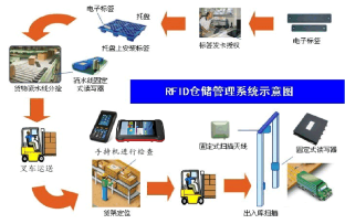 ​RFID物资管理系统如何进行自动报警？