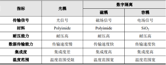2022年数字隔离类芯片行业下游应用领域市场需求规模分析及发展趋势研究预测