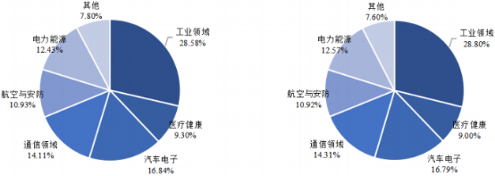 2022年数字隔离类芯片行业下游应用领域市场需求规模分析及发展趋势研究预测