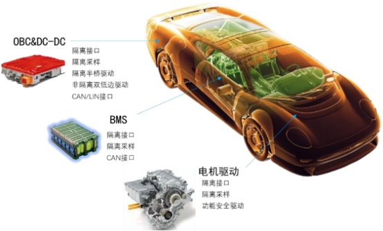 2022年数字隔离类芯片行业下游应用领域市场需求规模分析及发展趋势研究预测