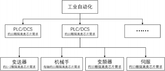 2022年数字隔离类芯片行业下游应用领域市场需求规模分析及发展趋势研究预测
