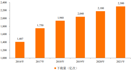 2022年全球及中国移动端视频创作软件行业市场规模增长率分析及未来投资价值评估预测