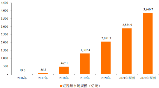 2022年全球及中国移动端视频创作软件行业市场规模增长率分析及未来投资价值评估预测