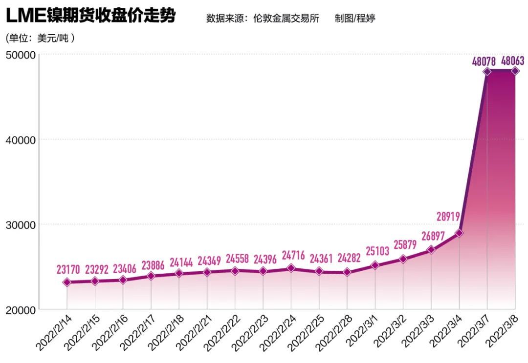 青山大战“妖镍”：产业链很受伤 上下游基本处于半停滞状态 中国新闻周刊