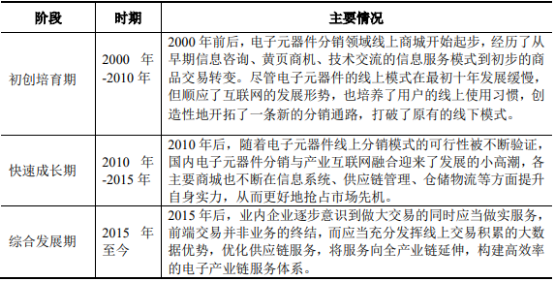 2022年电子元器件流通、分销行业市场销售规模前景预测及重点企业发展战略研究
