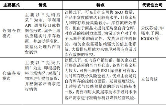 2022年电子元器件流通、分销行业市场销售规模前景预测及重点企业发展战略研究