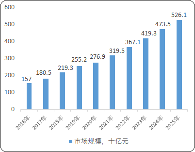 2022年皮肤护理产品行业市场消费规模分析预测及细分产品市场监测调查研究