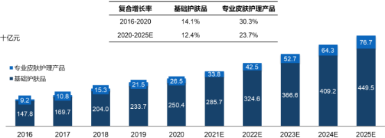 2022年皮肤护理产品行业市场消费规模分析预测及细分产品市场监测调查研究 2022年皮肤护理产品行业市场消费规模分析预测及细分产品市场监测调查研究