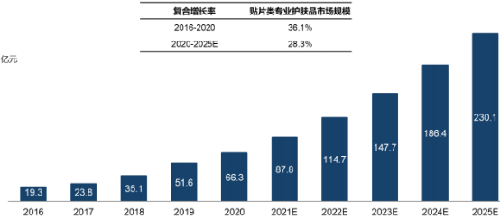 2022年皮肤护理产品行业市场消费规模分析预测及细分产品市场监测调查研究