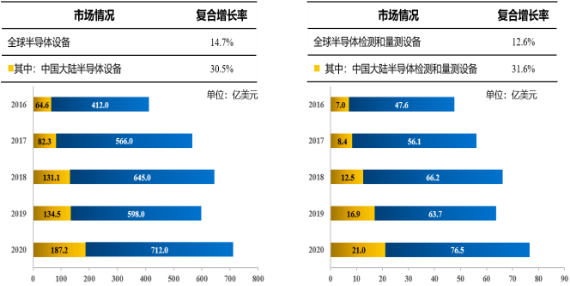 2022年全球及中国半导体检测和量测设备行业市场规模结构全景调研分析及竞争策略研究预测