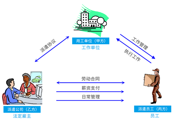 劳务派遣结构示意图