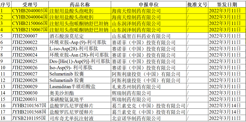 03月17日共4品规注射剂过评！