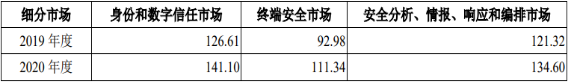2022年网络安全软件行业市场盈利规模前景预测及细分应用领域市场需求战略研究