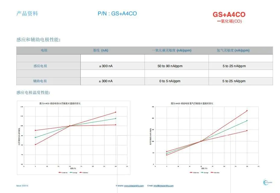 产品 | GS+A4CO一氧化碳传感器产品介绍