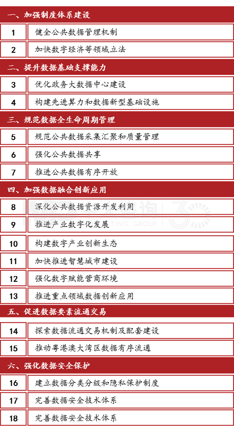 《广州市数据要素市场化配置改革行动方案》六大方面18项工作任务，中大咨询整理
