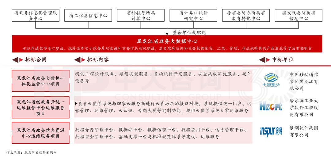 黑龙江省搭建政务大数据中心案例，中大咨询整理
