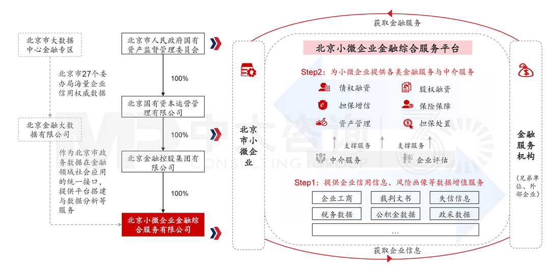 北京小微企业金融综合服务平台案例，中大咨询整理