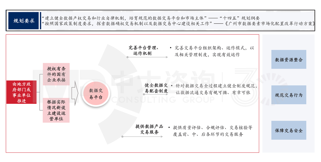  解读《广州市数据要素市场化配置改革行动方案》，中大咨询整理
