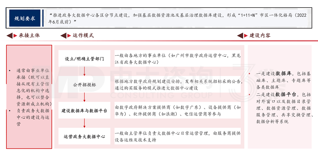 解读《广州市数据要素市场化配置改革行动方案》，中大咨询整理