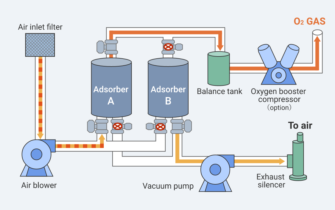 How to choose a medical-grade oxygen generator? These factors are important