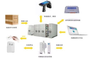 使用RFID档案管理系统在医院病例管理上有哪些优势？