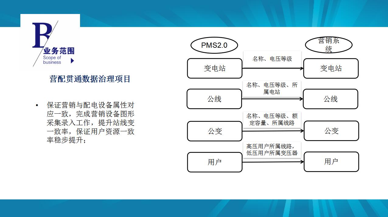 电网设备地理信息采集、台账更新、线损治理（GIS、PMS、ERP系统业务处理）