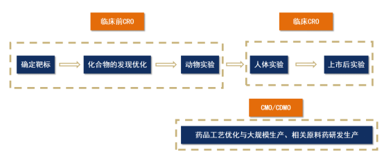 【產(chǎn)業(yè)鏈系列文章】醫(yī)藥產(chǎn)業(yè)鏈上市公司盤點(diǎn)之CXO篇