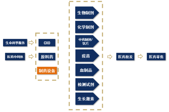 【產(chǎn)業(yè)鏈系列文章】醫(yī)藥產(chǎn)業(yè)鏈上市公司盤點之制藥設(shè)備篇