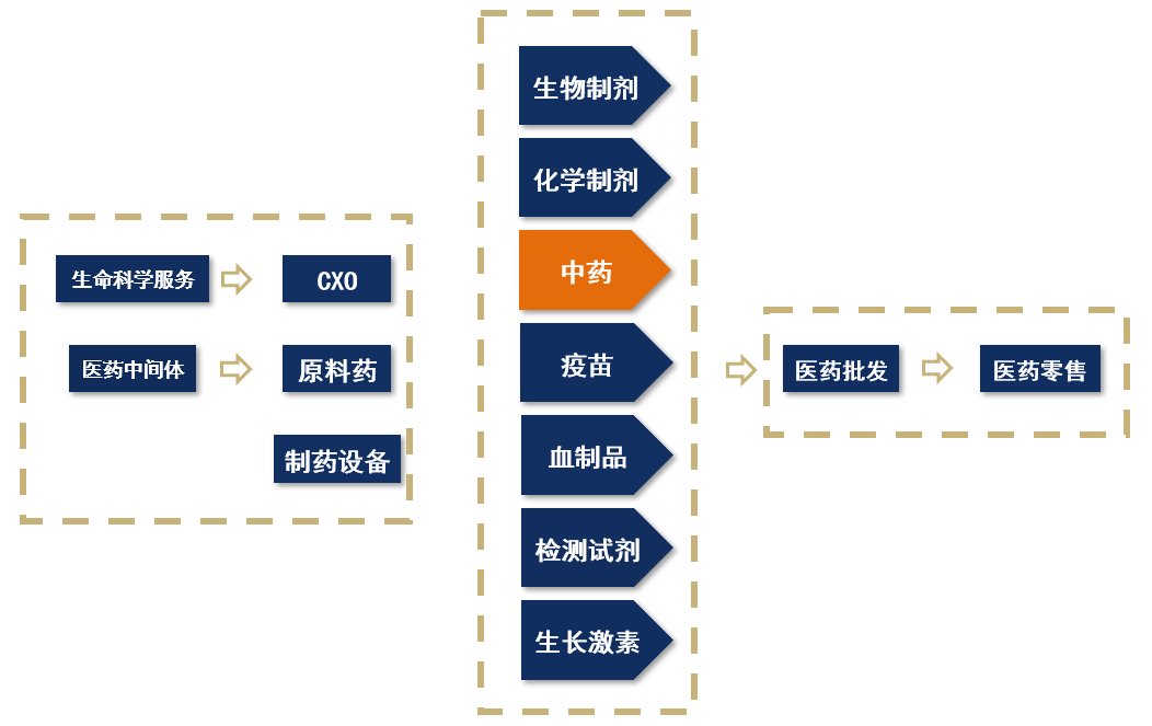 【產(chǎn)業(yè)鏈系列文章】醫(yī)藥產(chǎn)業(yè)鏈上市公司盤點之中藥篇