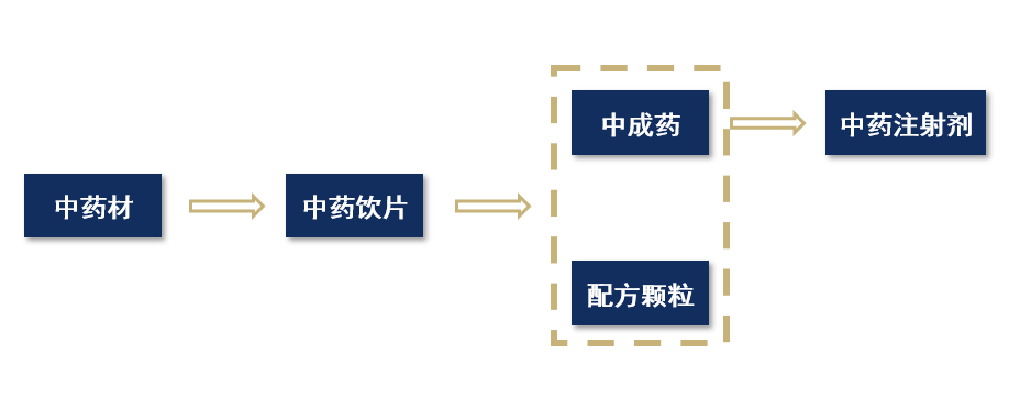 【產(chǎn)業(yè)鏈系列文章】醫(yī)藥產(chǎn)業(yè)鏈上市公司盤點之中藥篇