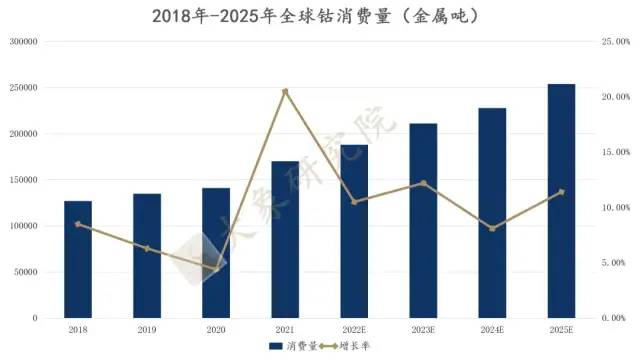 【新股圓桌會】“Co”產(chǎn)業(yè)迎來新朋友，剛果（金）儲量最大，我國用量全球第一