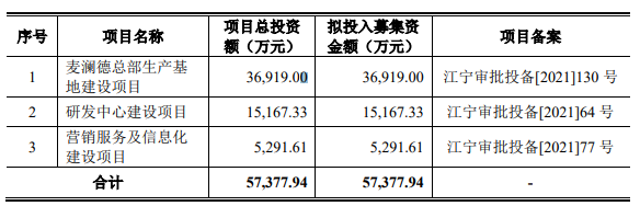 熱烈祝賀大象投顧客戶——盆底疾病康復(fù)診療設(shè)備產(chǎn)品和解決方案提供商“麥瀾德”成功過(guò)會(huì)！