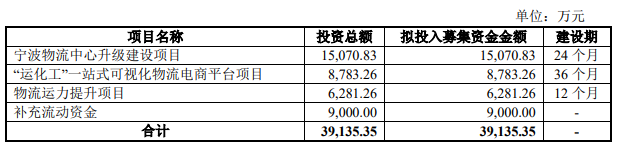 熱烈祝賀大象投顧客戶——跨境化工物流供應鏈服務企業(yè)“永泰運”成功過會！