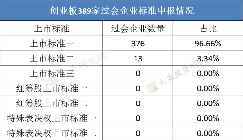 創(chuàng)業(yè)板注冊(cè)制389家企業(yè)選擇了哪套標(biāo)準(zhǔn)上市？近97%選擇標(biāo)準(zhǔn)一，有五套標(biāo)準(zhǔn)暫無(wú)一家上市