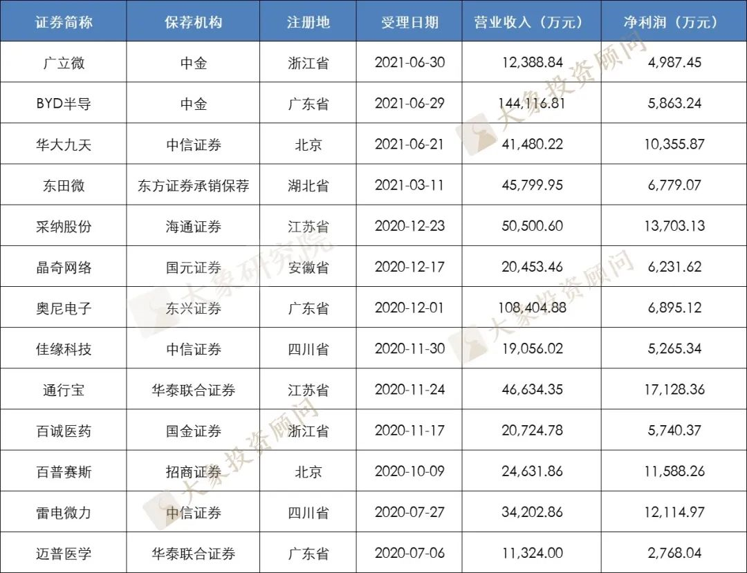 創(chuàng)業(yè)板注冊(cè)制389家企業(yè)選擇了哪套標(biāo)準(zhǔn)上市？近97%選擇標(biāo)準(zhǔn)一，有五套標(biāo)準(zhǔn)暫無(wú)一家上市