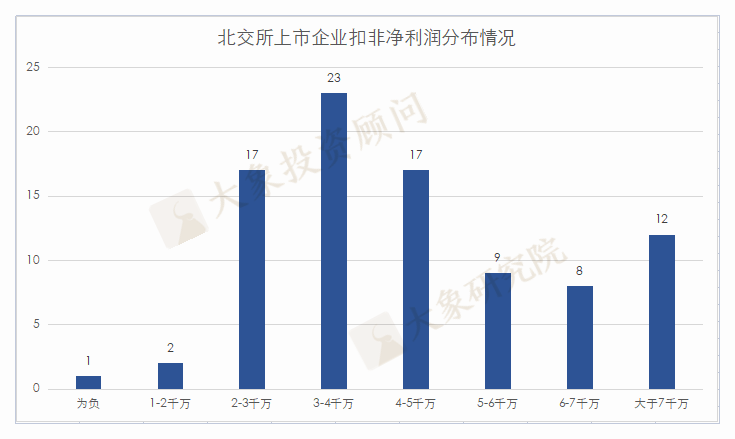 北交所上市企業(yè)，凈利潤3000萬紅線存在嗎？