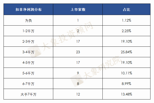 北交所上市企業(yè)，凈利潤3000萬紅線存在嗎？