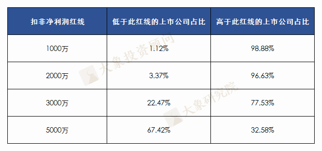 北交所上市企業(yè)，凈利潤3000萬紅線存在嗎？