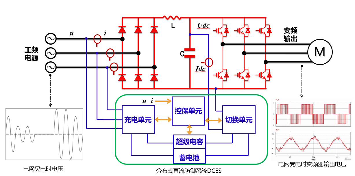 分布式直流防御系统DCES 分布式直流防御系统DCES