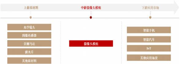 2022年摄像头模组行业细分应用市场份额占比分析及上下游产业链重点企业竞争规模前景预测