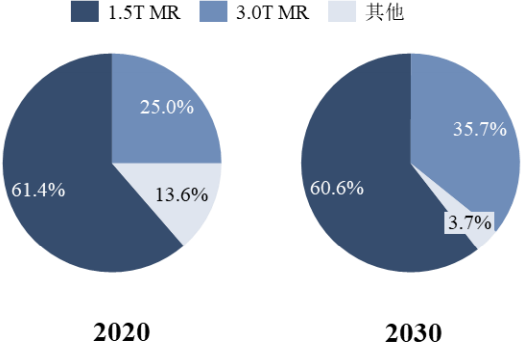 2022年全球及中国医学影像设备细分产品市场容量分析预测及竞争战略评估咨询