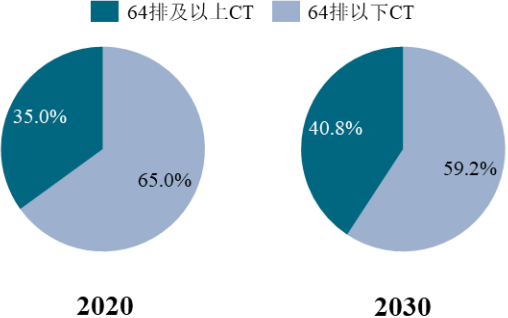 2022年全球及中国医学影像设备细分产品市场容量分析预测及竞争战略评估咨询