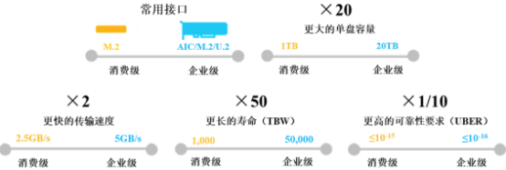 2022年企业级SSD行业市场供需规模分析预测及未来市场发展战略研究